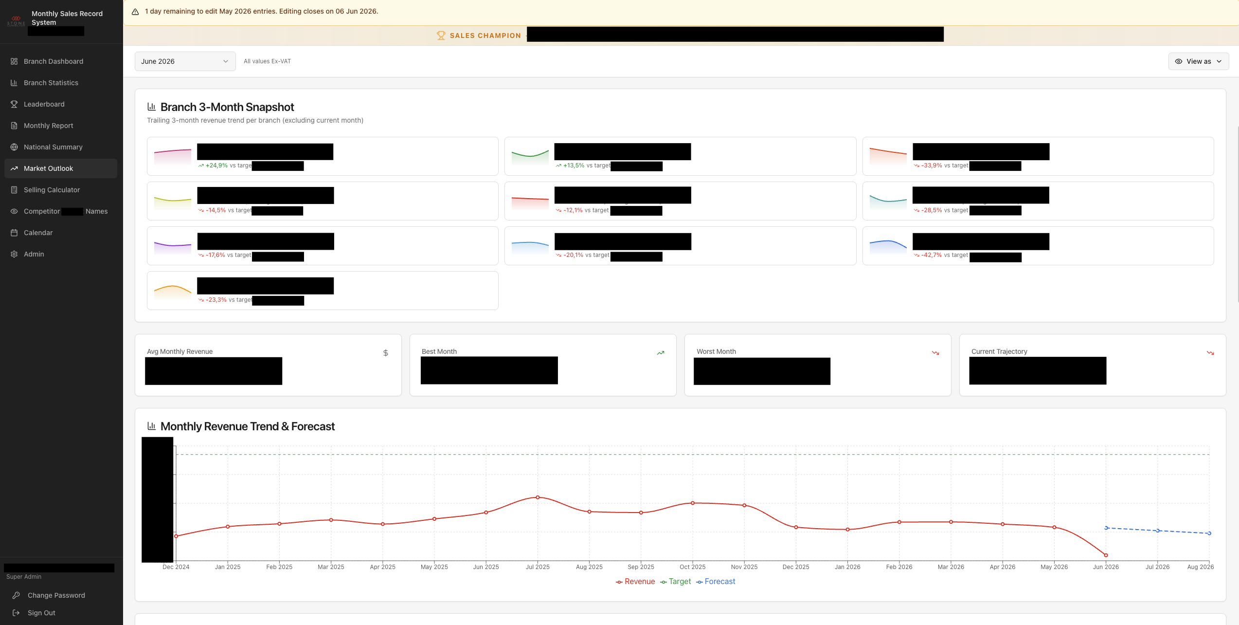 Branchline dashboard showing daily and monthly sales across ten branches with targets and trend lines in one view